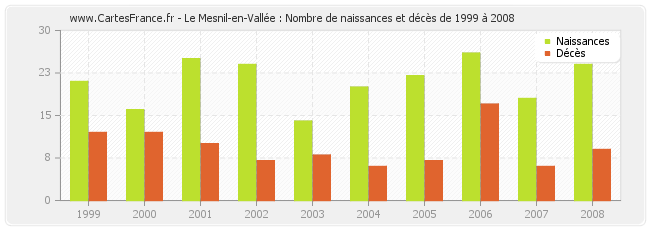 Le Mesnil-en-Vallée : Nombre de naissances et décès de 1999 à 2008